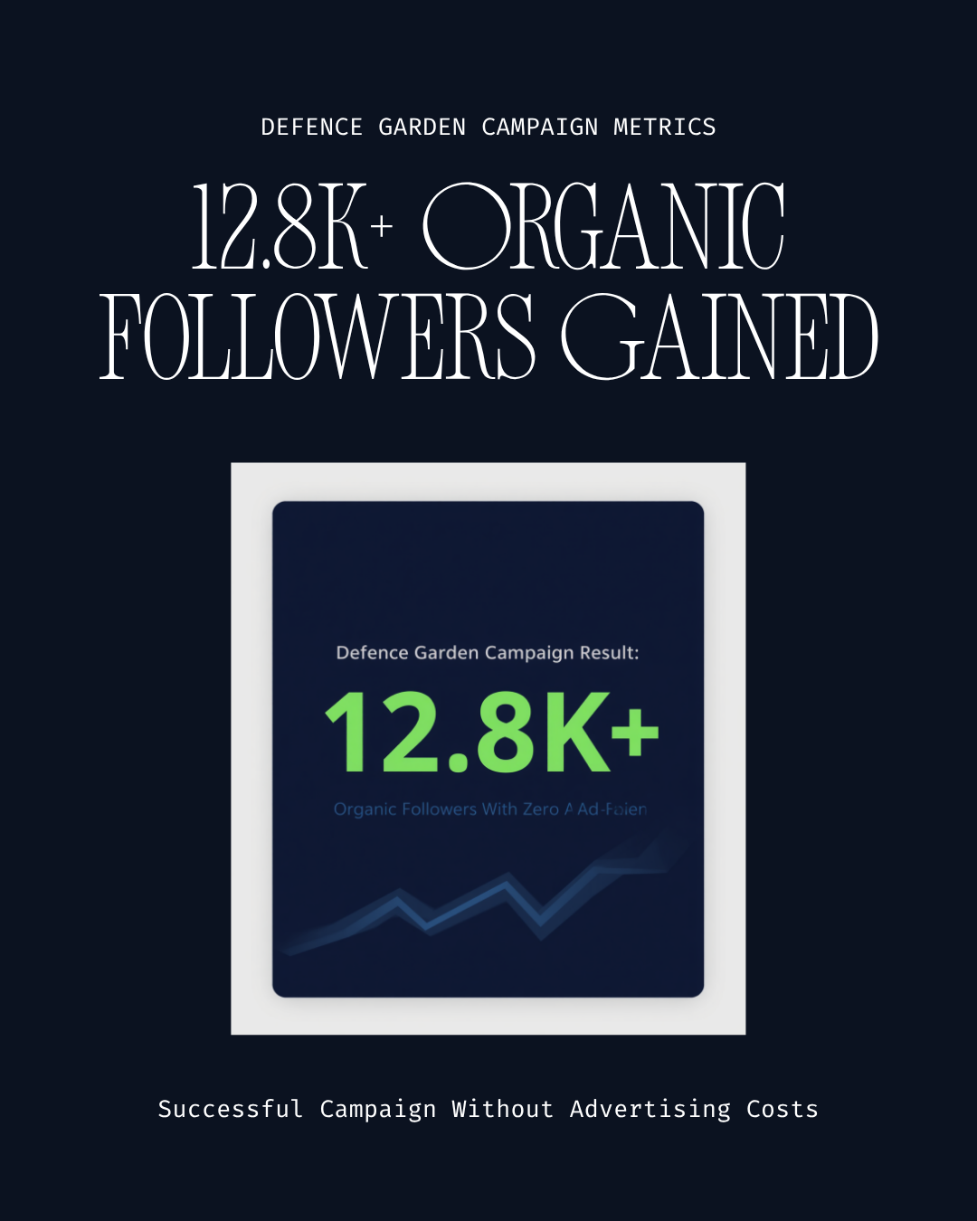 Defence Garden case study result: 12.8K+ organic Instagram followers gained with zero ad spend through Scale Pixel's organic content and website work