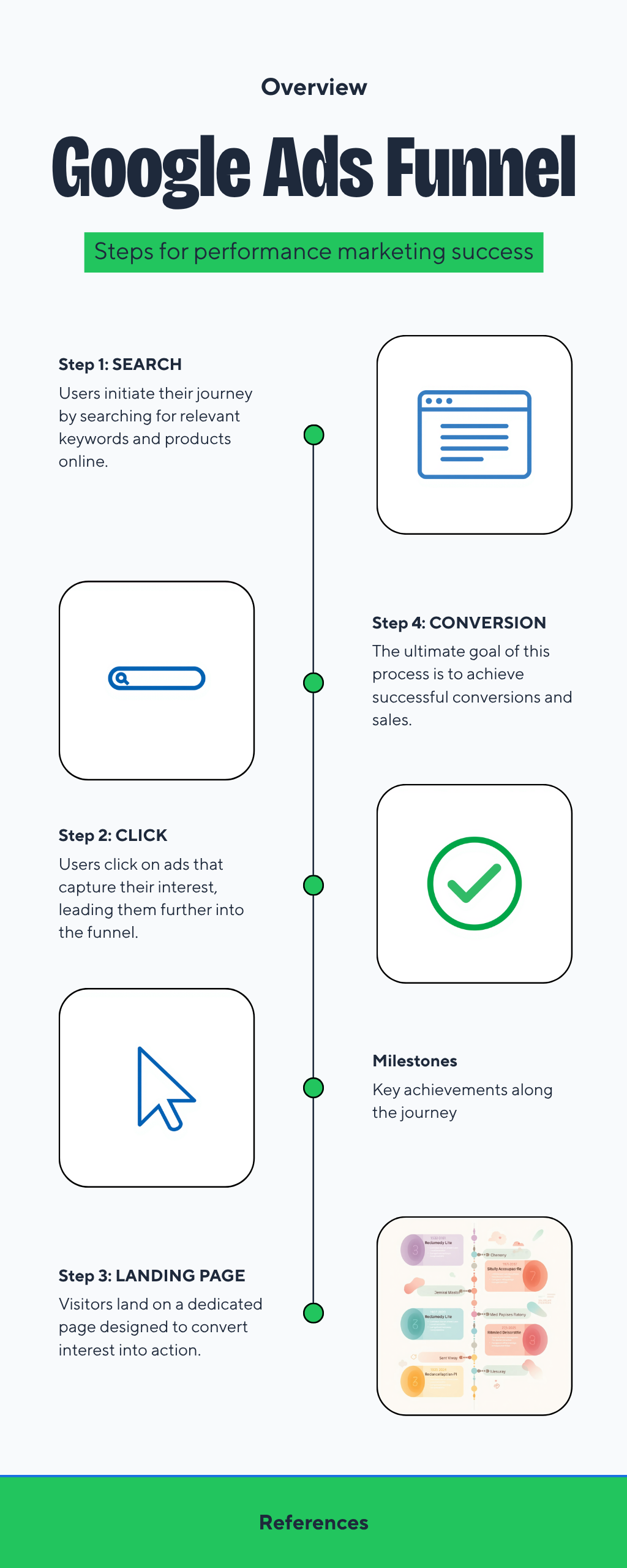 Google Ads flow from search query to ad click, landing page, and conversion.
