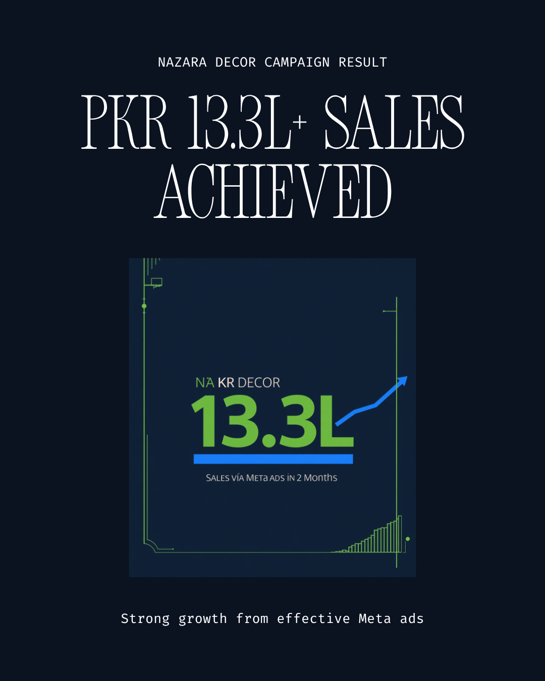 Nazara Decor case study result: PKR 13.3L+ in sales via Meta Ads achieved in just 2 months through Scale Pixel's brand strategy and campaign work